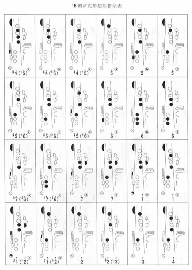 降B調(diào)薩克斯超吹指法表 降B調(diào)薩克斯超吹指法表